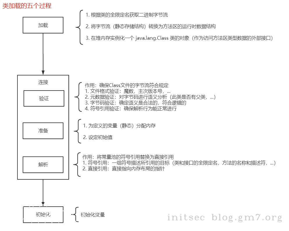 Java虚拟机：类加载过程